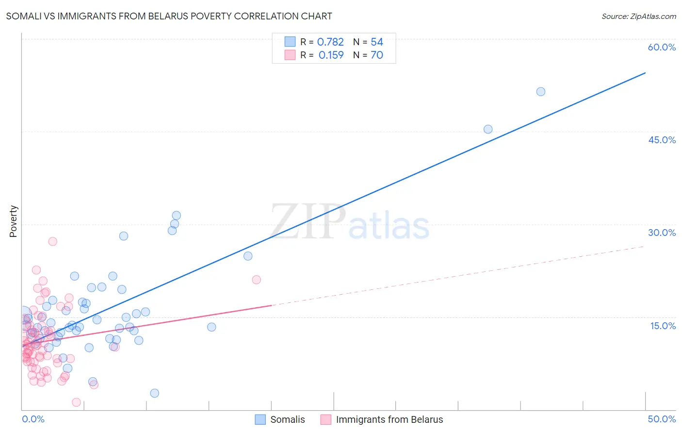 Somali vs Immigrants from Belarus Poverty