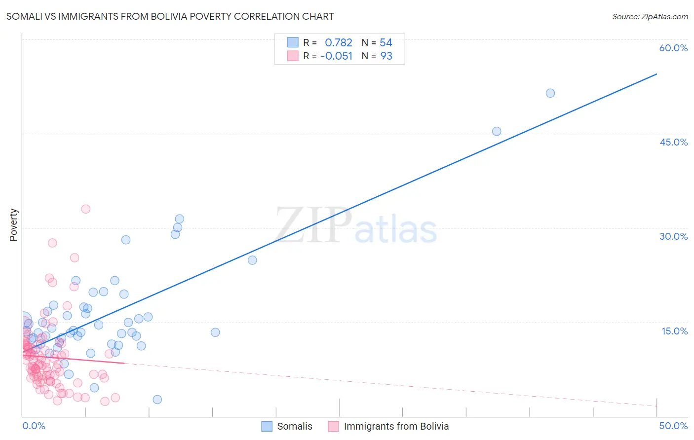 Somali vs Immigrants from Bolivia Poverty