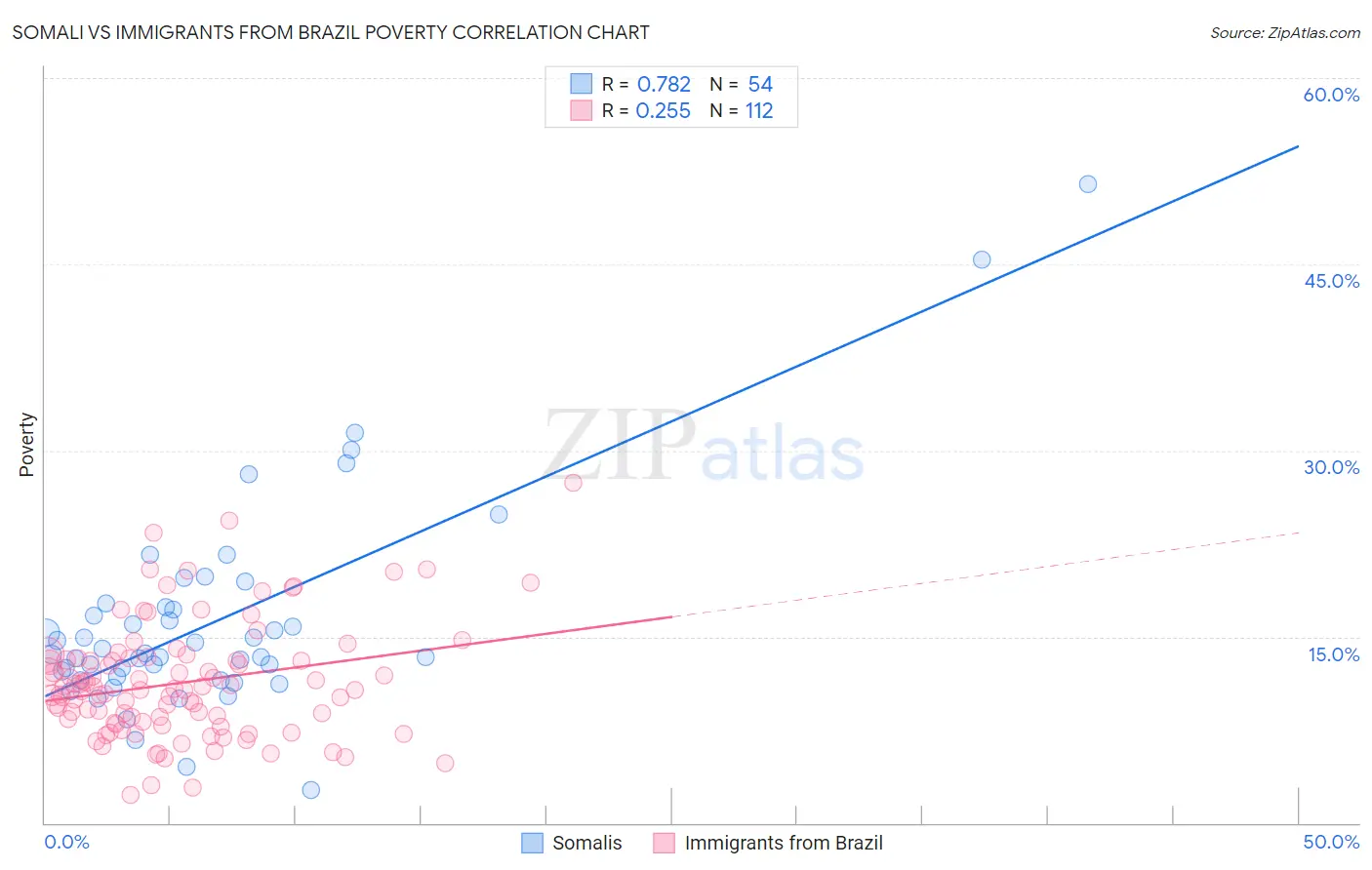 Somali vs Immigrants from Brazil Poverty