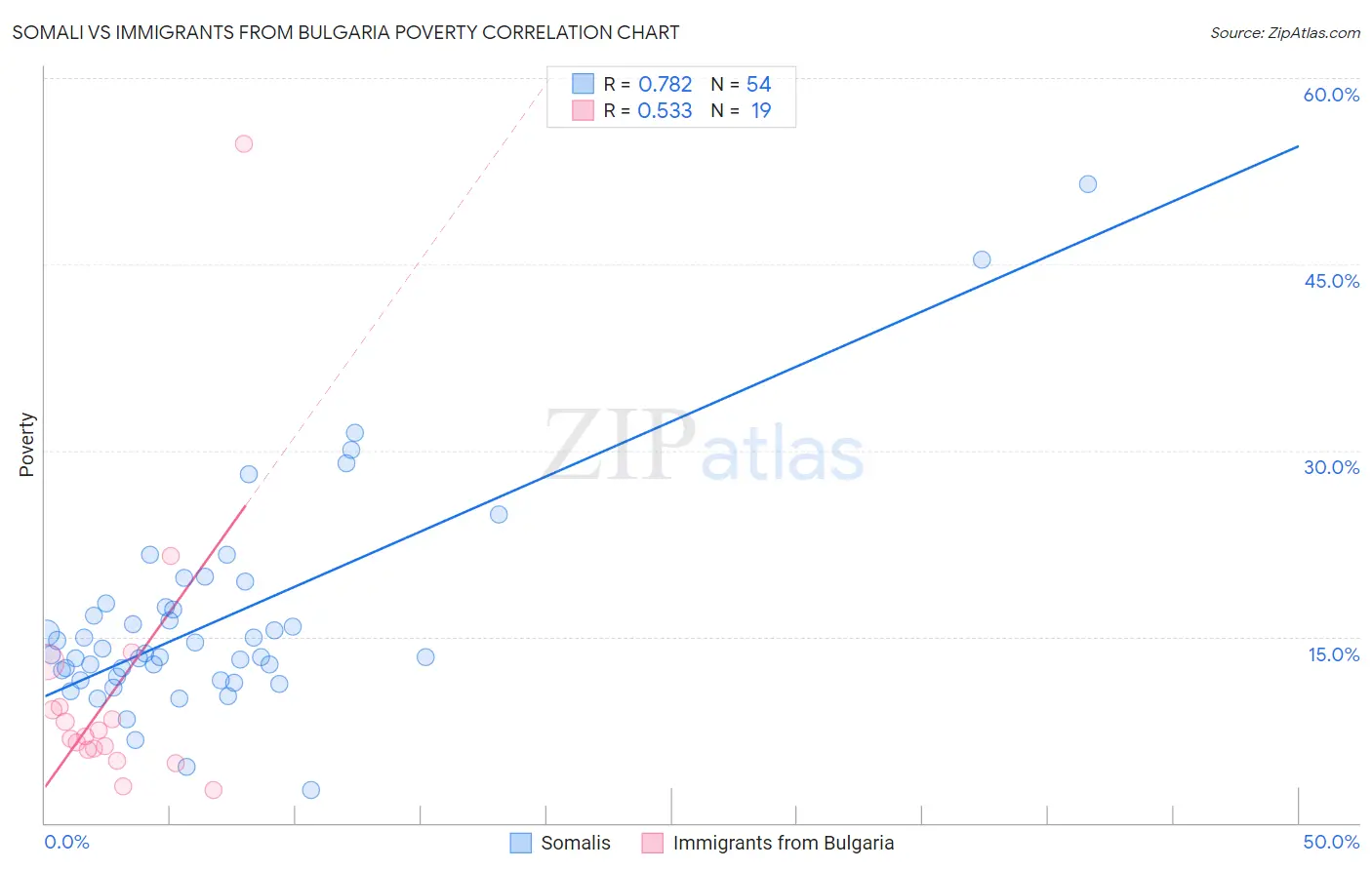 Somali vs Immigrants from Bulgaria Poverty