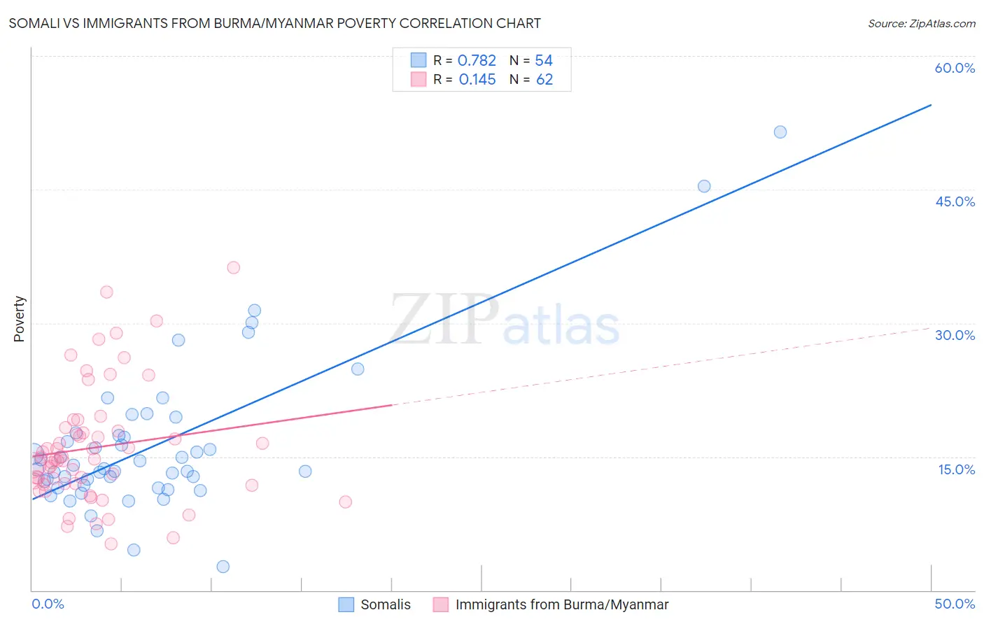 Somali vs Immigrants from Burma/Myanmar Poverty