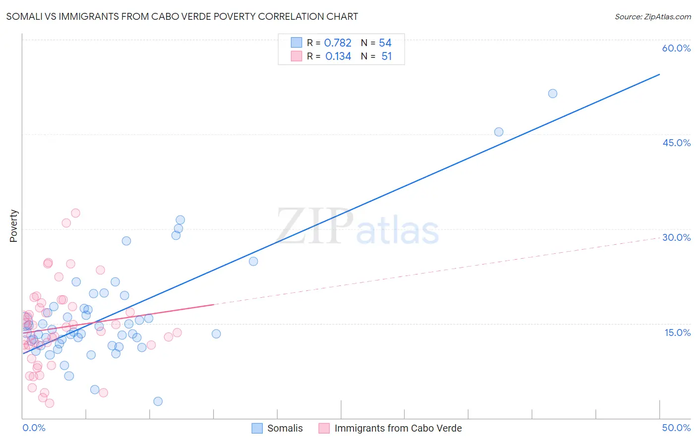 Somali vs Immigrants from Cabo Verde Poverty