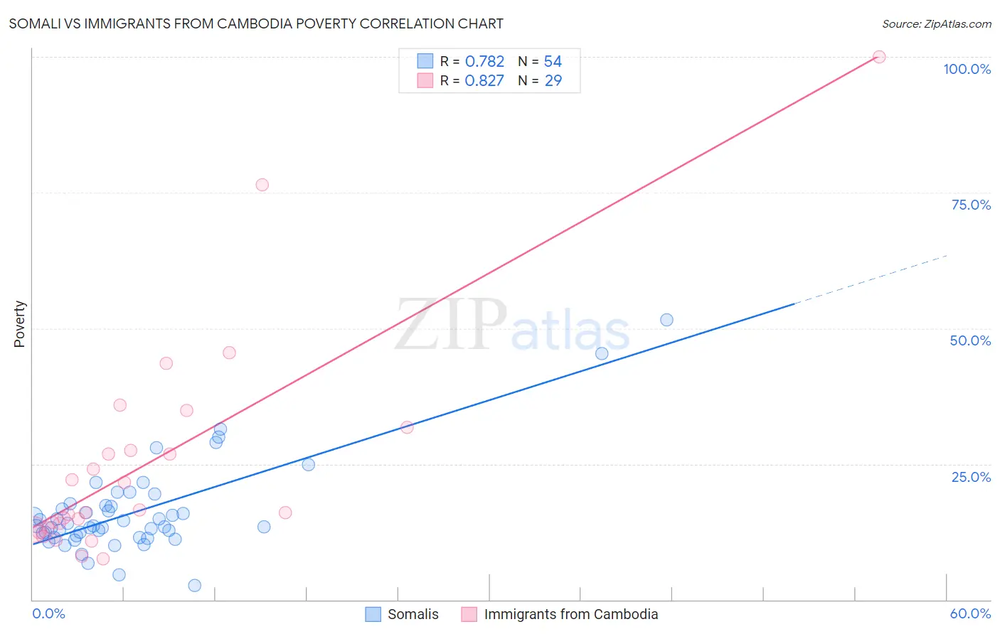 Somali vs Immigrants from Cambodia Poverty