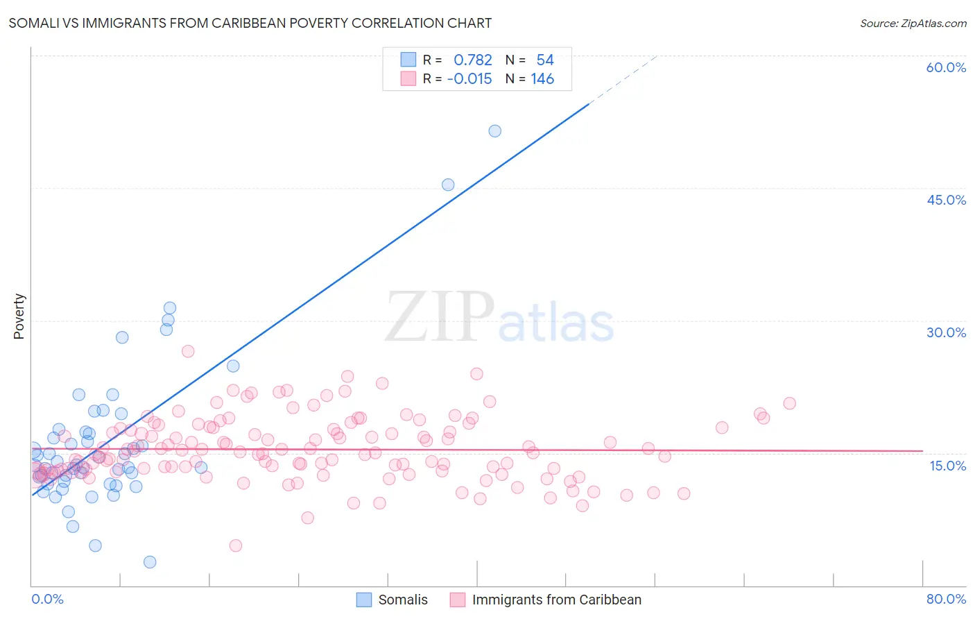 Somali vs Immigrants from Caribbean Poverty