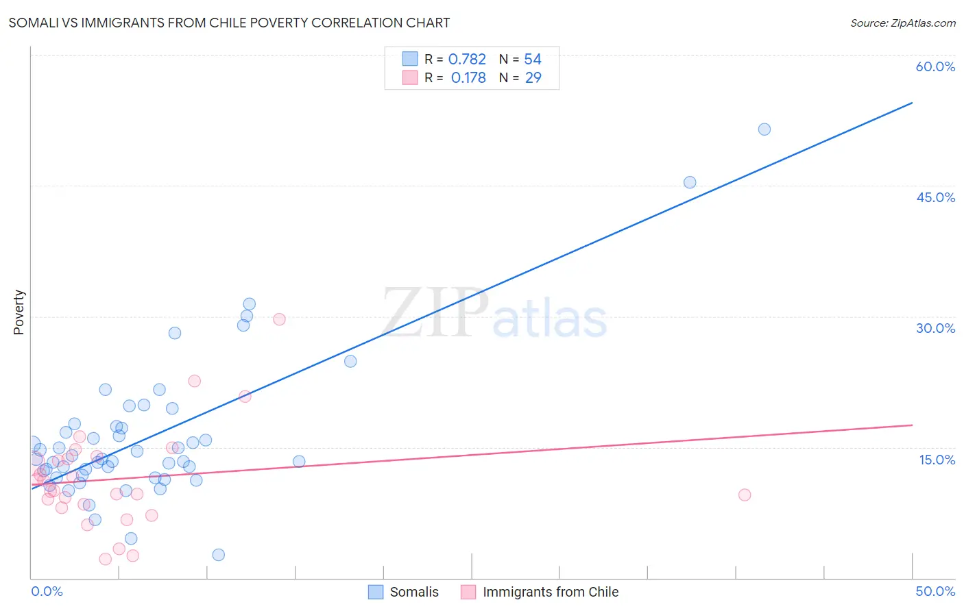 Somali vs Immigrants from Chile Poverty