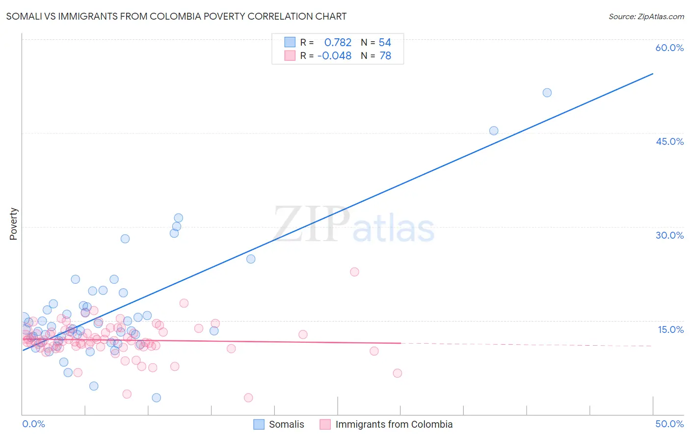 Somali vs Immigrants from Colombia Poverty