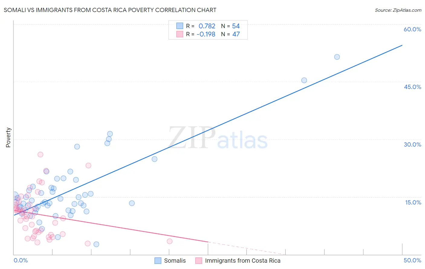 Somali vs Immigrants from Costa Rica Poverty
