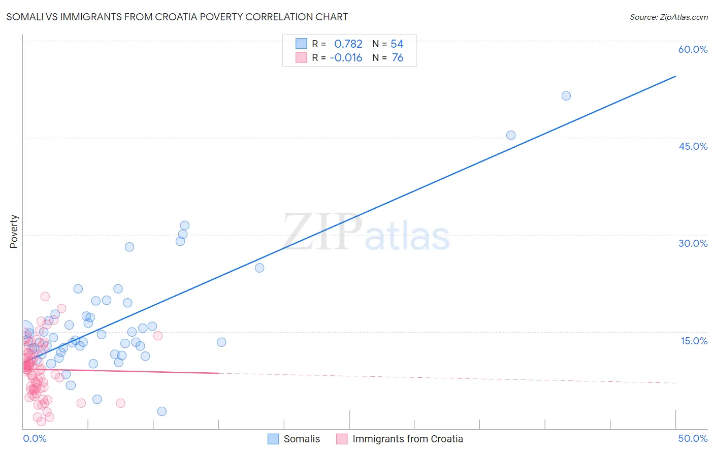 Somali vs Immigrants from Croatia Poverty