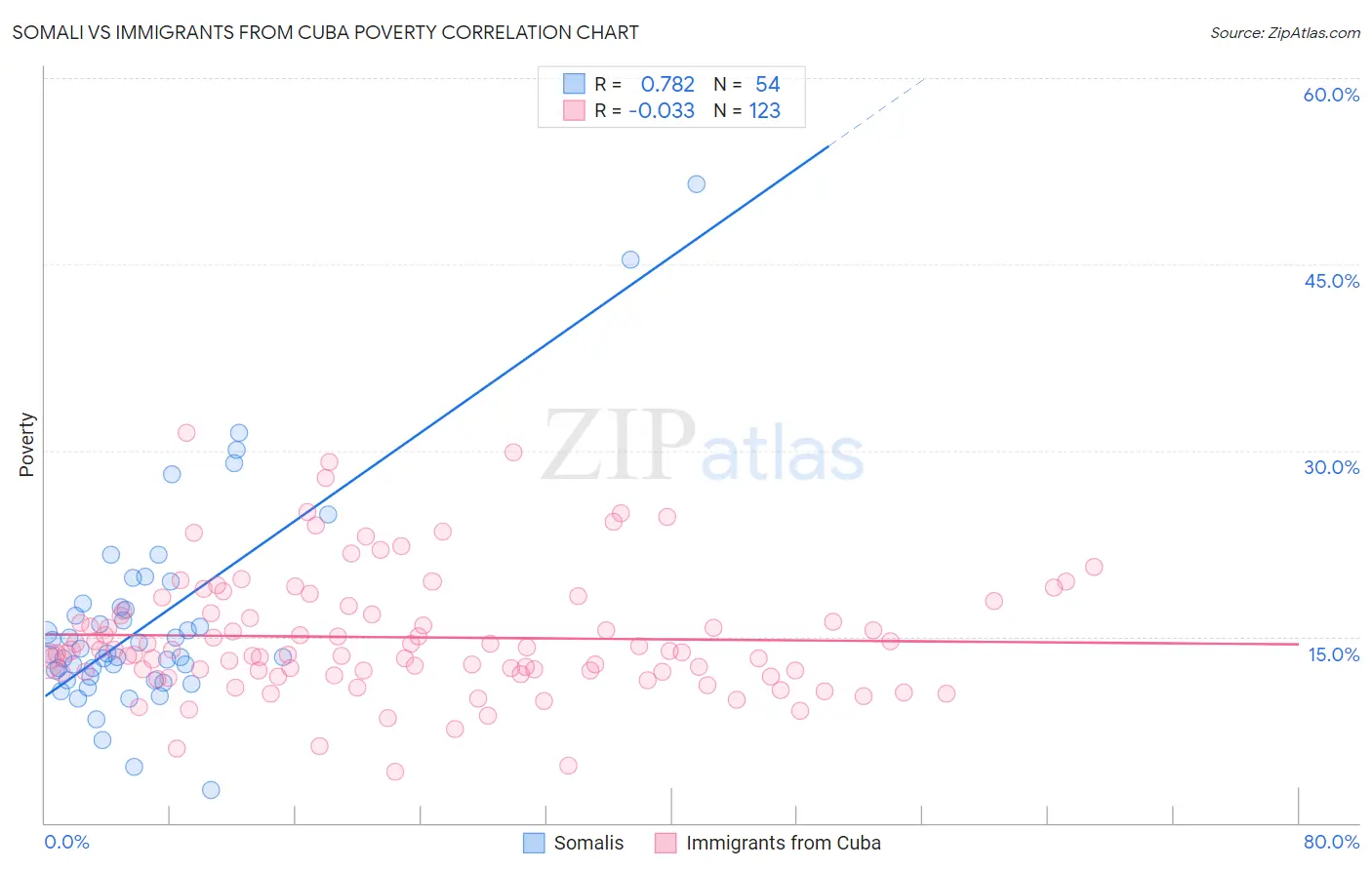 Somali vs Immigrants from Cuba Poverty