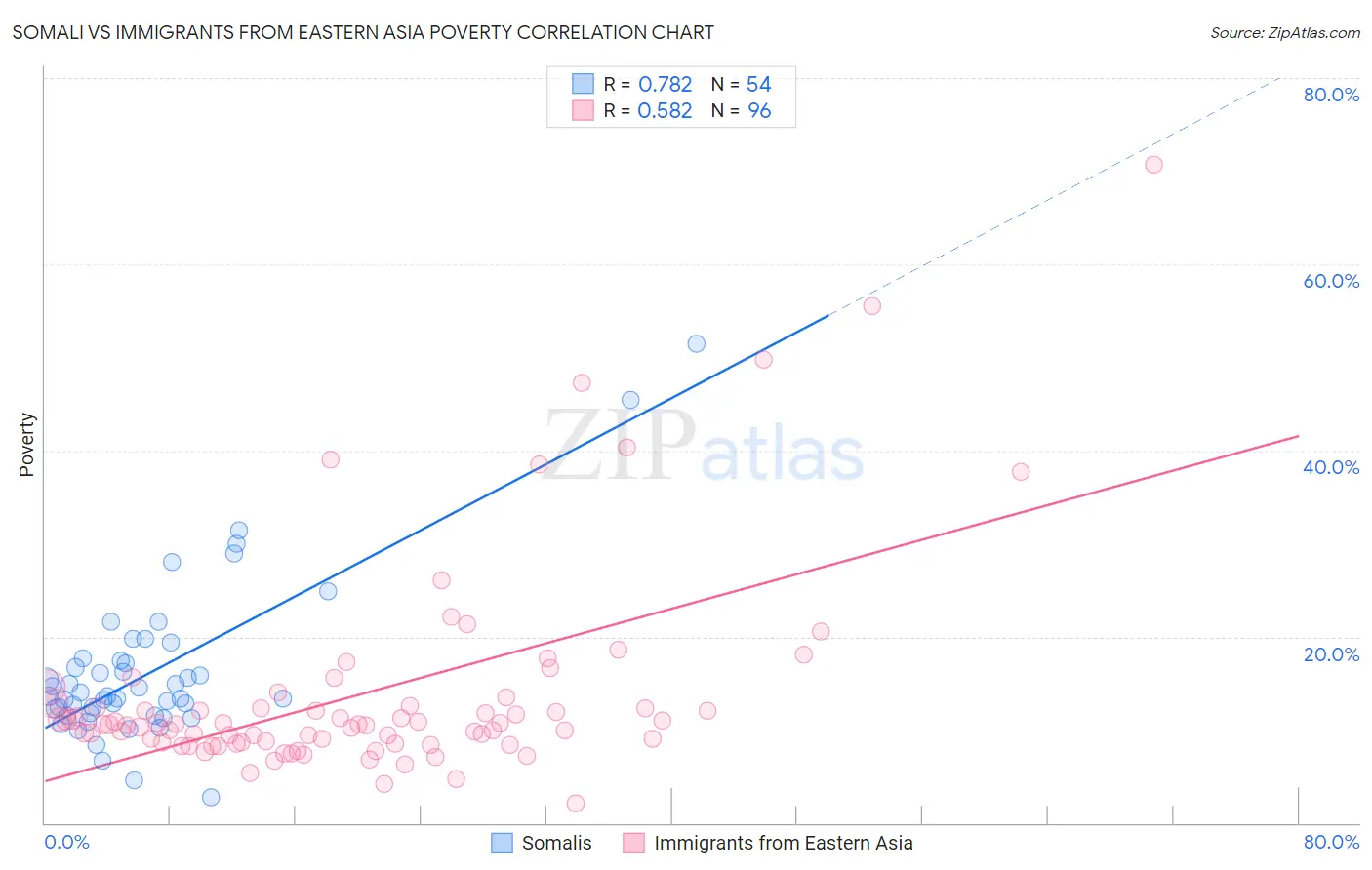Somali vs Immigrants from Eastern Asia Poverty
