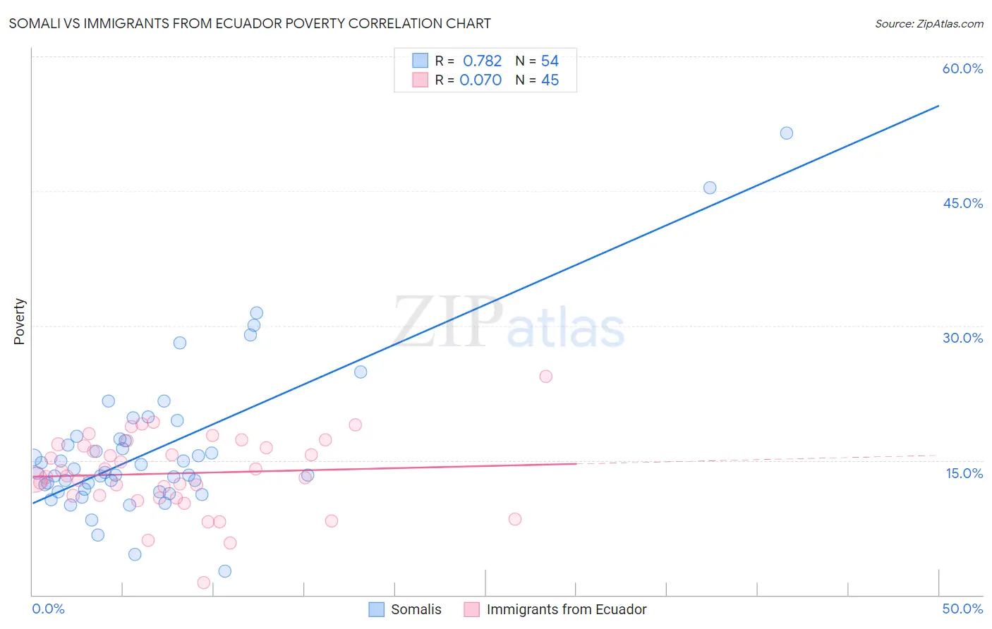 Somali vs Immigrants from Ecuador Poverty