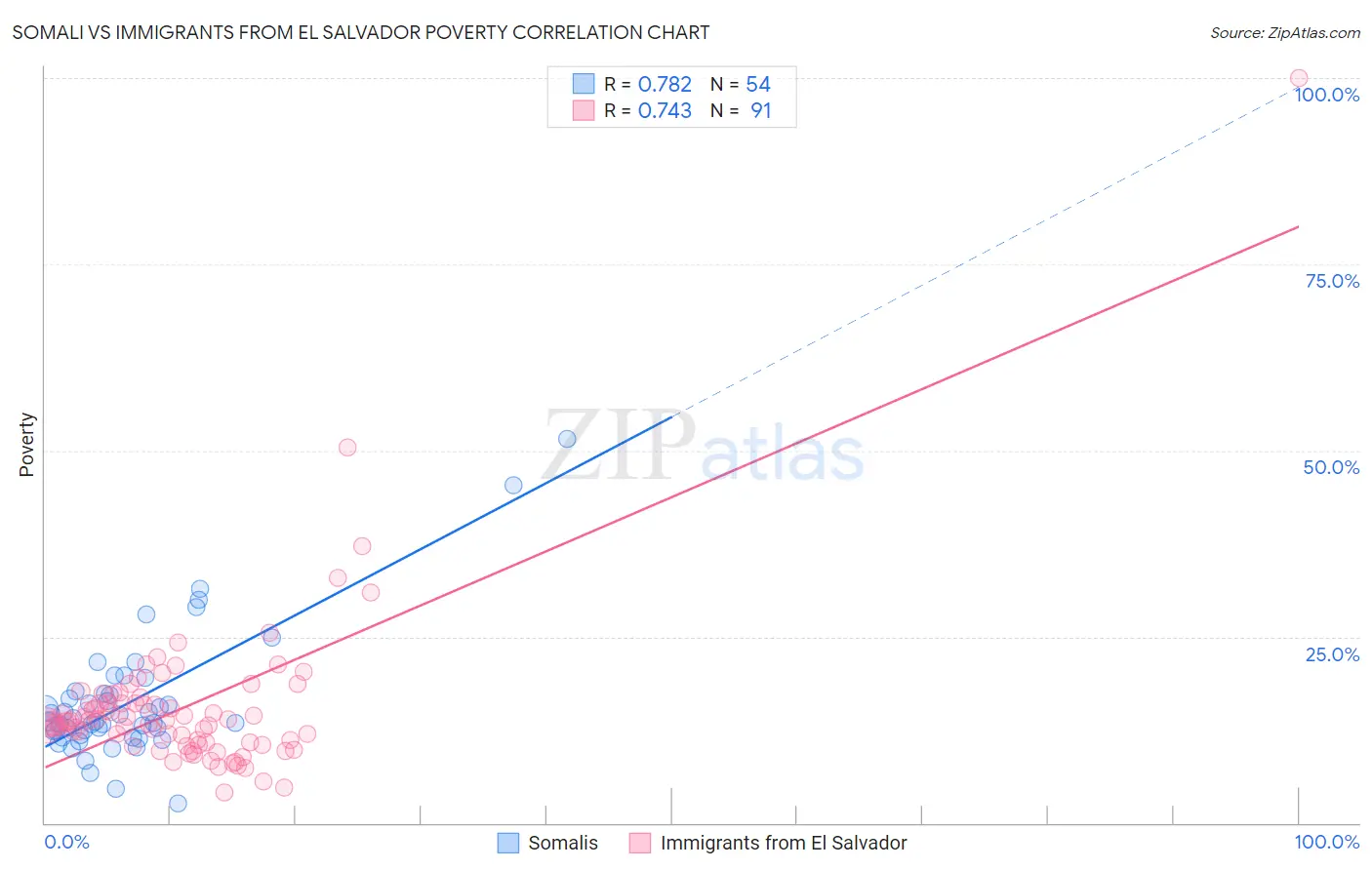 Somali vs Immigrants from El Salvador Poverty