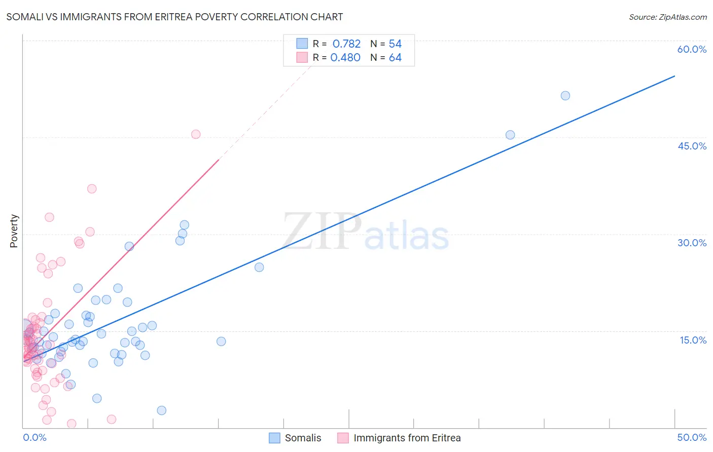 Somali vs Immigrants from Eritrea Poverty