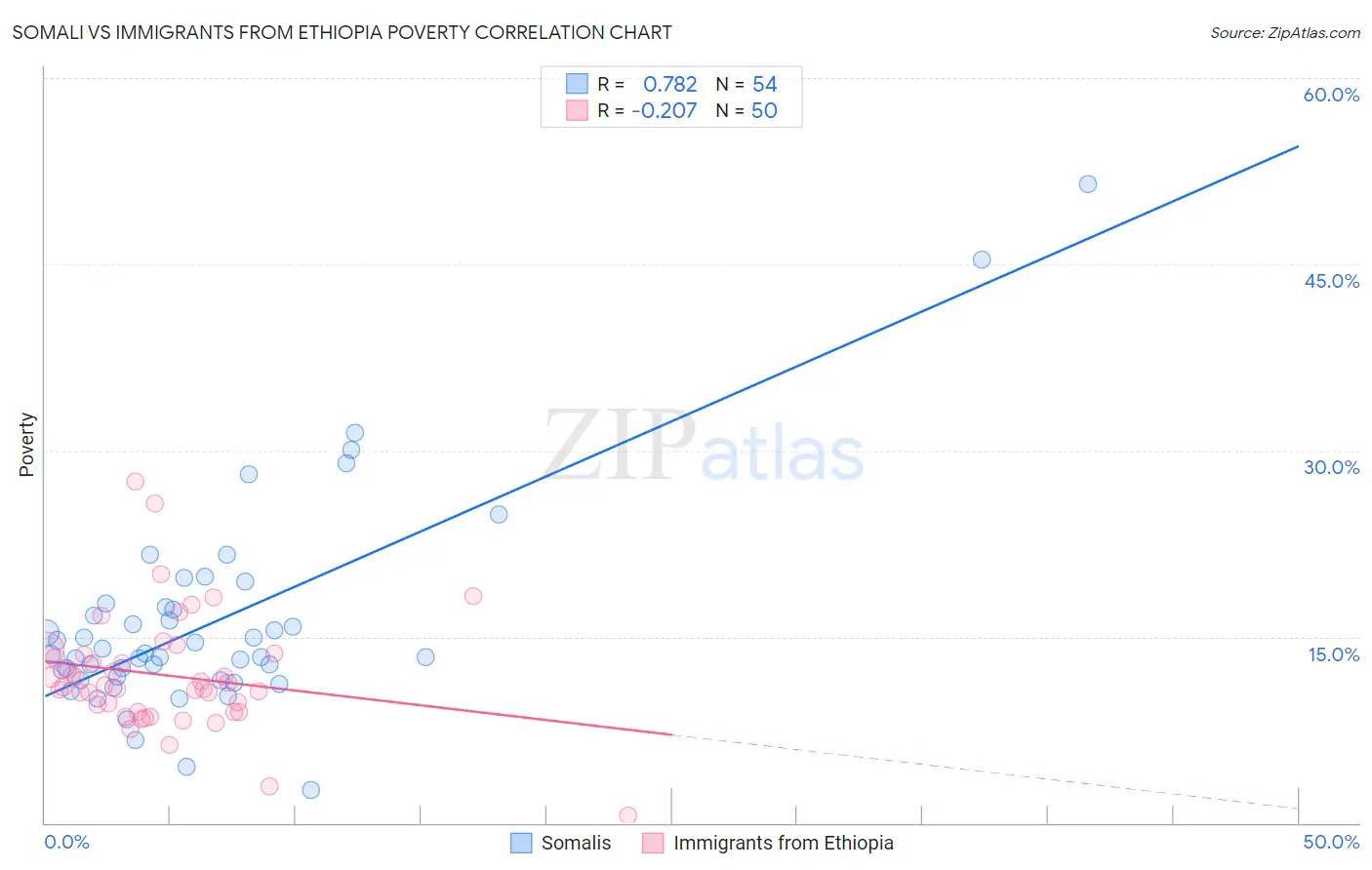 Somali vs Immigrants from Ethiopia Poverty