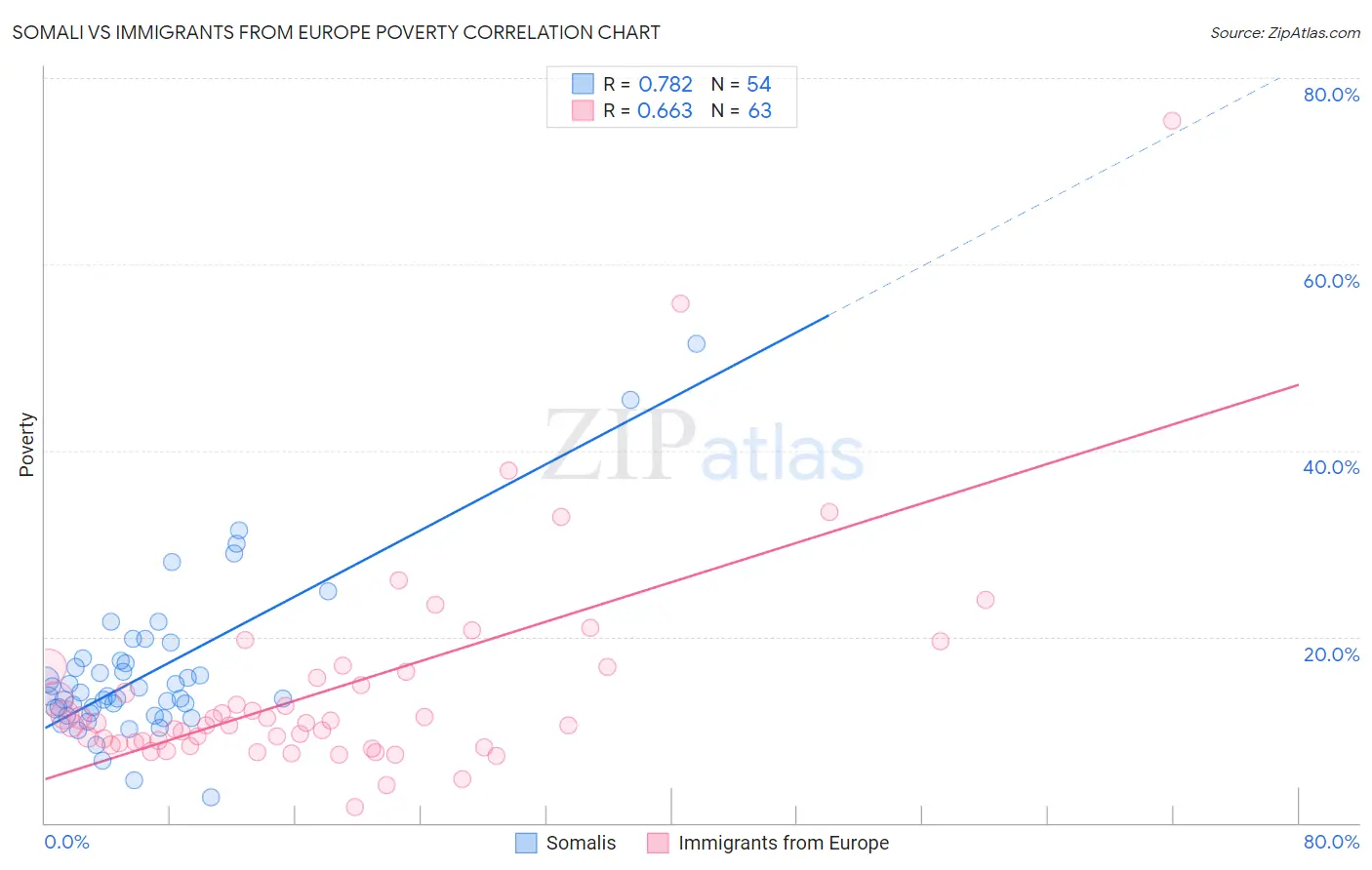 Somali vs Immigrants from Europe Poverty