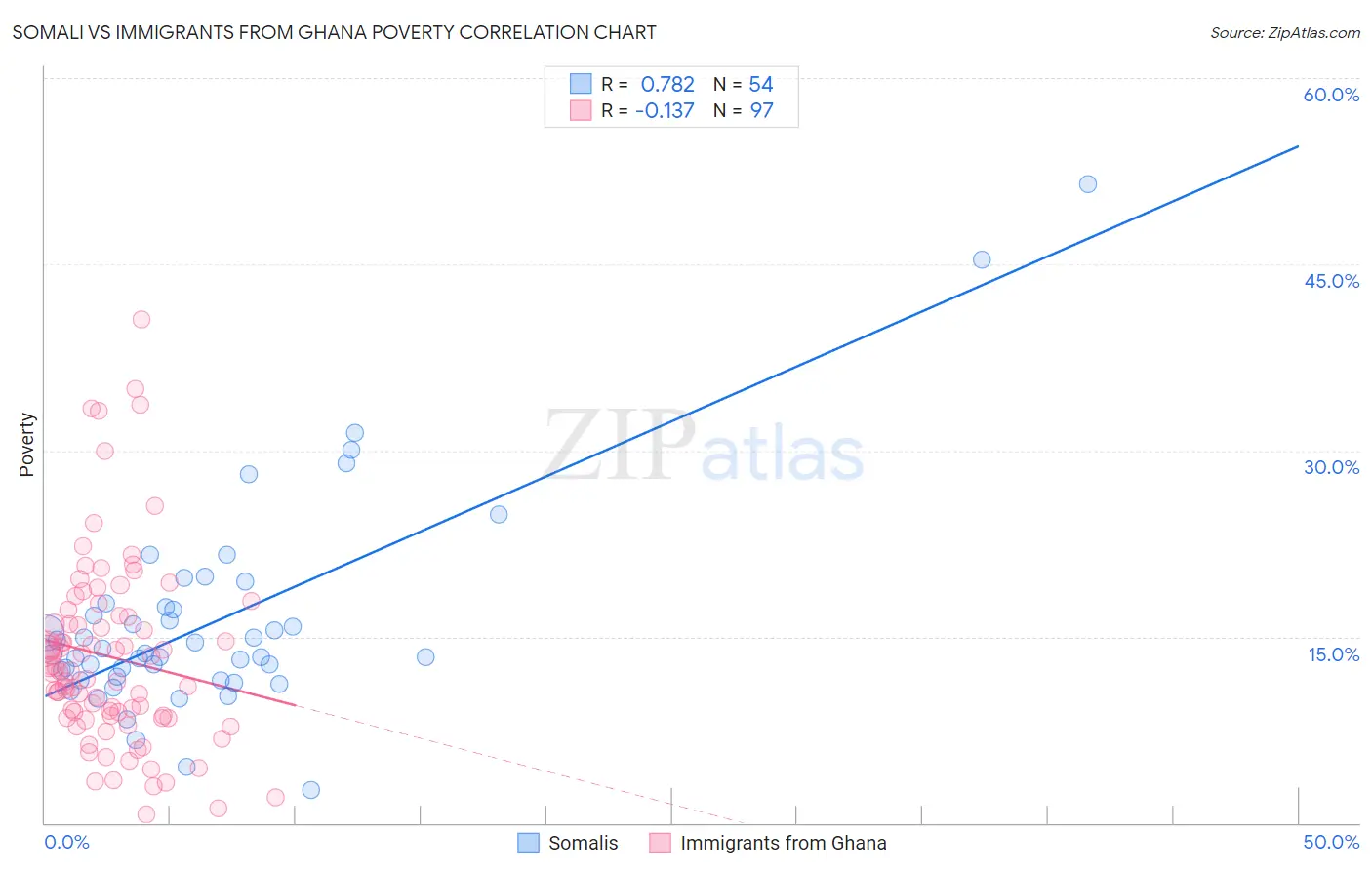 Somali vs Immigrants from Ghana Poverty