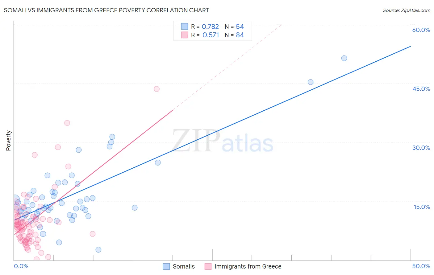 Somali vs Immigrants from Greece Poverty