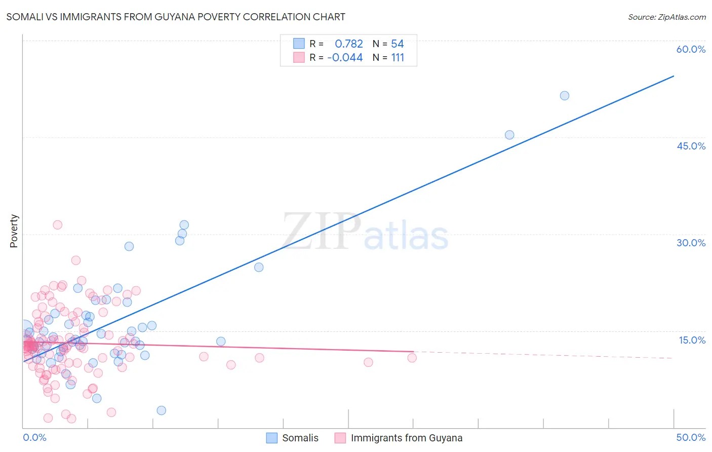 Somali vs Immigrants from Guyana Poverty