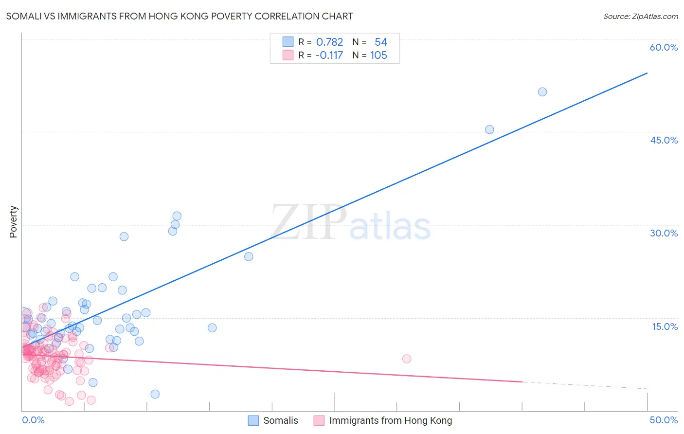 Somali vs Immigrants from Hong Kong Poverty
