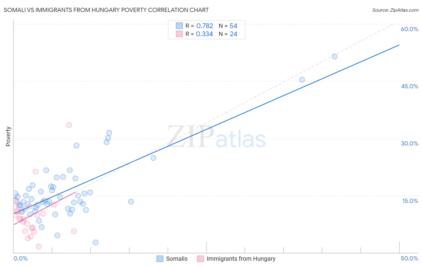 Somali vs Immigrants from Hungary Poverty