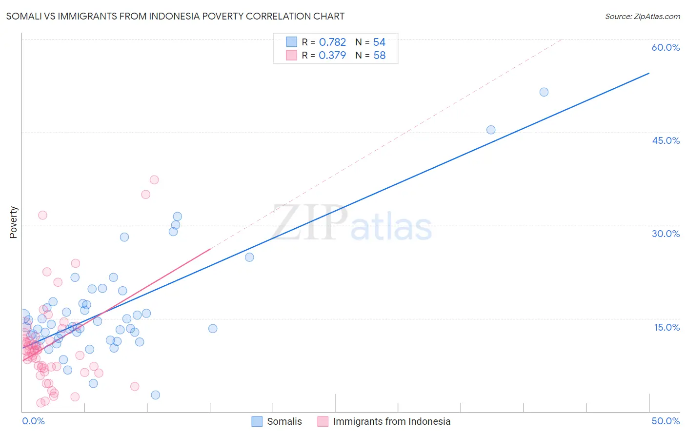Somali vs Immigrants from Indonesia Poverty
