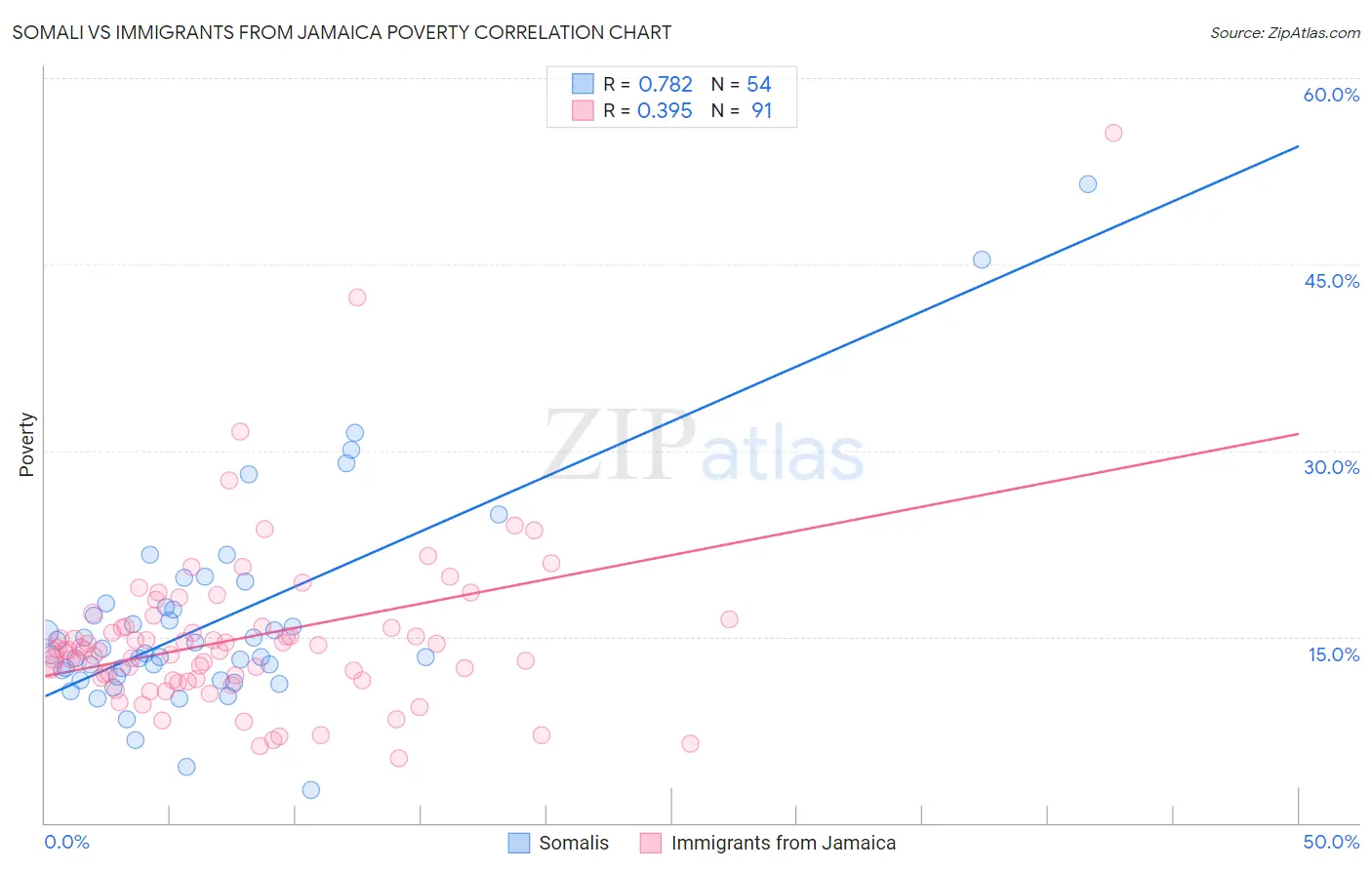 Somali vs Immigrants from Jamaica Poverty