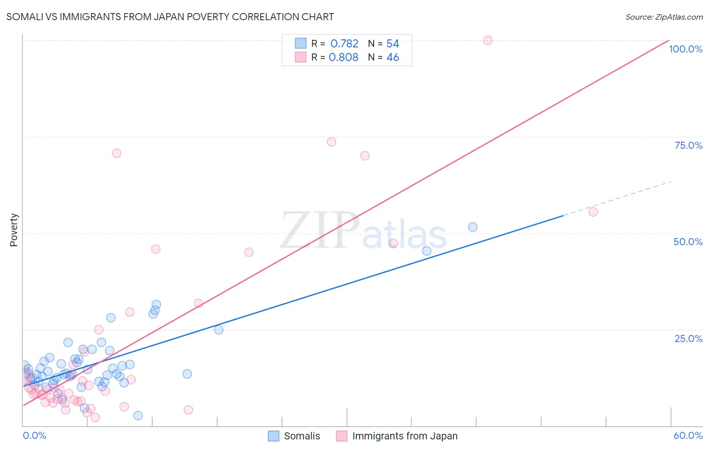 Somali vs Immigrants from Japan Poverty