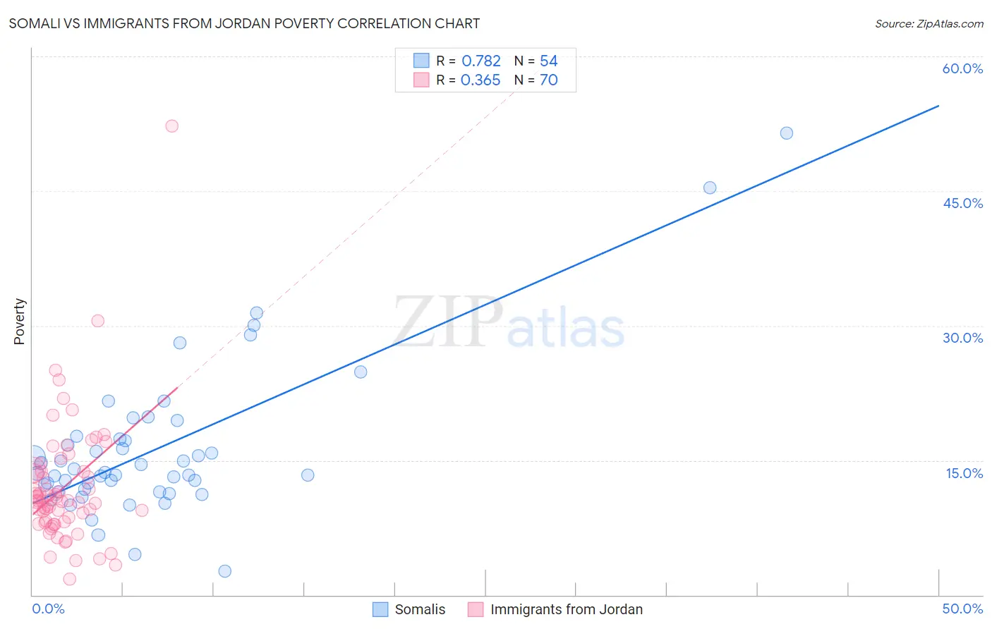 Somali vs Immigrants from Jordan Poverty