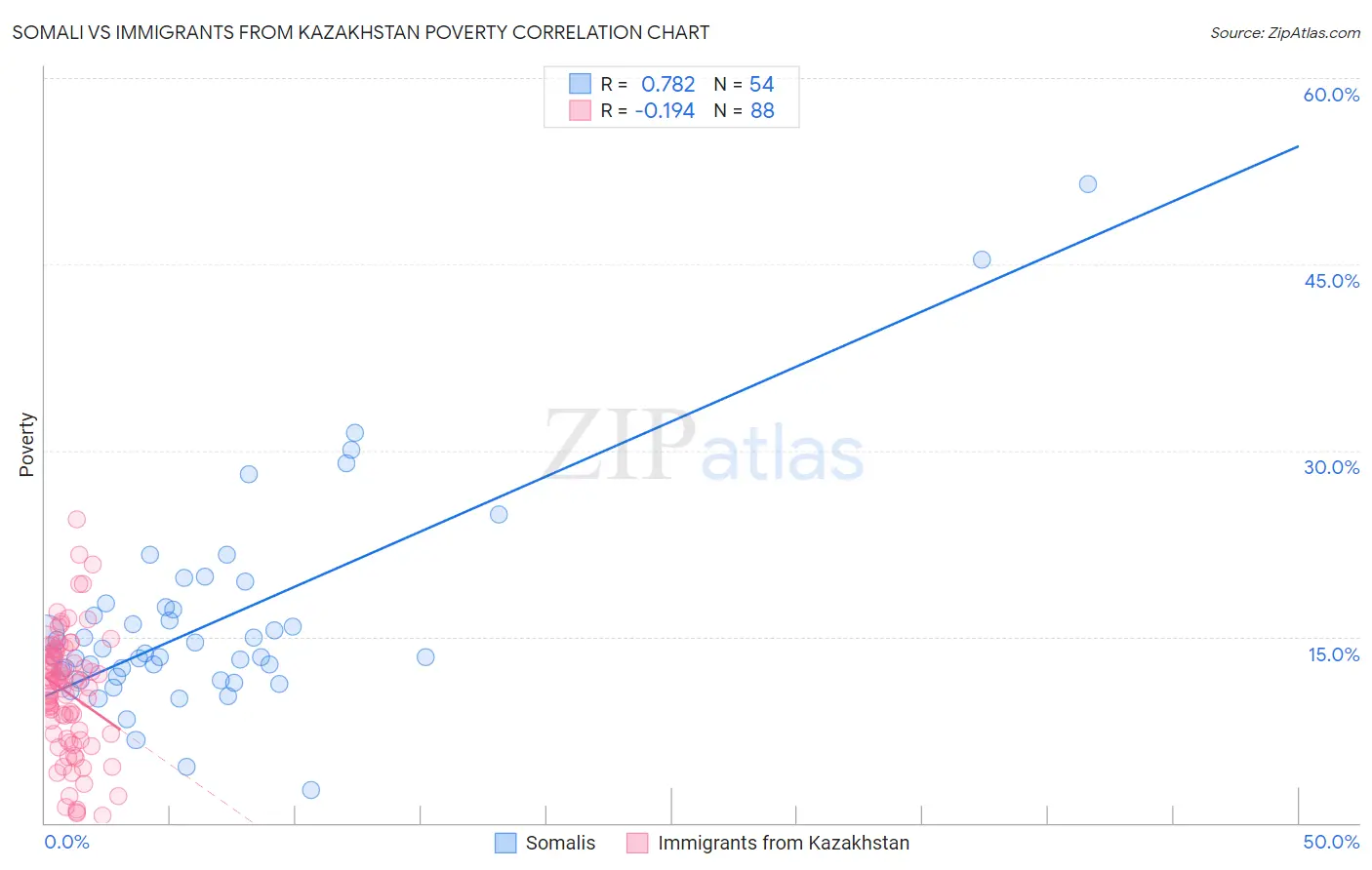 Somali vs Immigrants from Kazakhstan Poverty