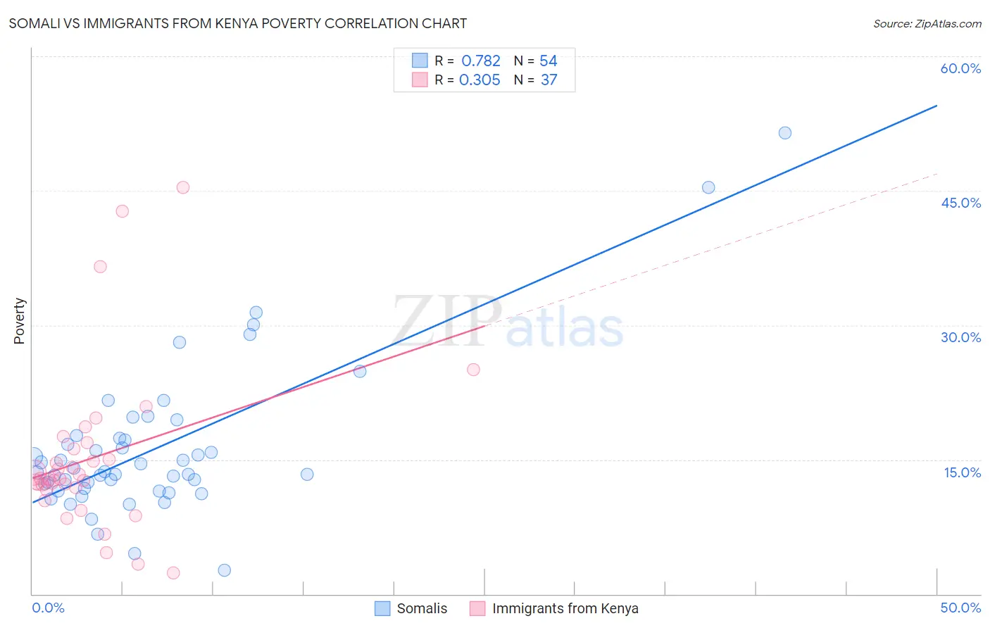 Somali vs Immigrants from Kenya Poverty