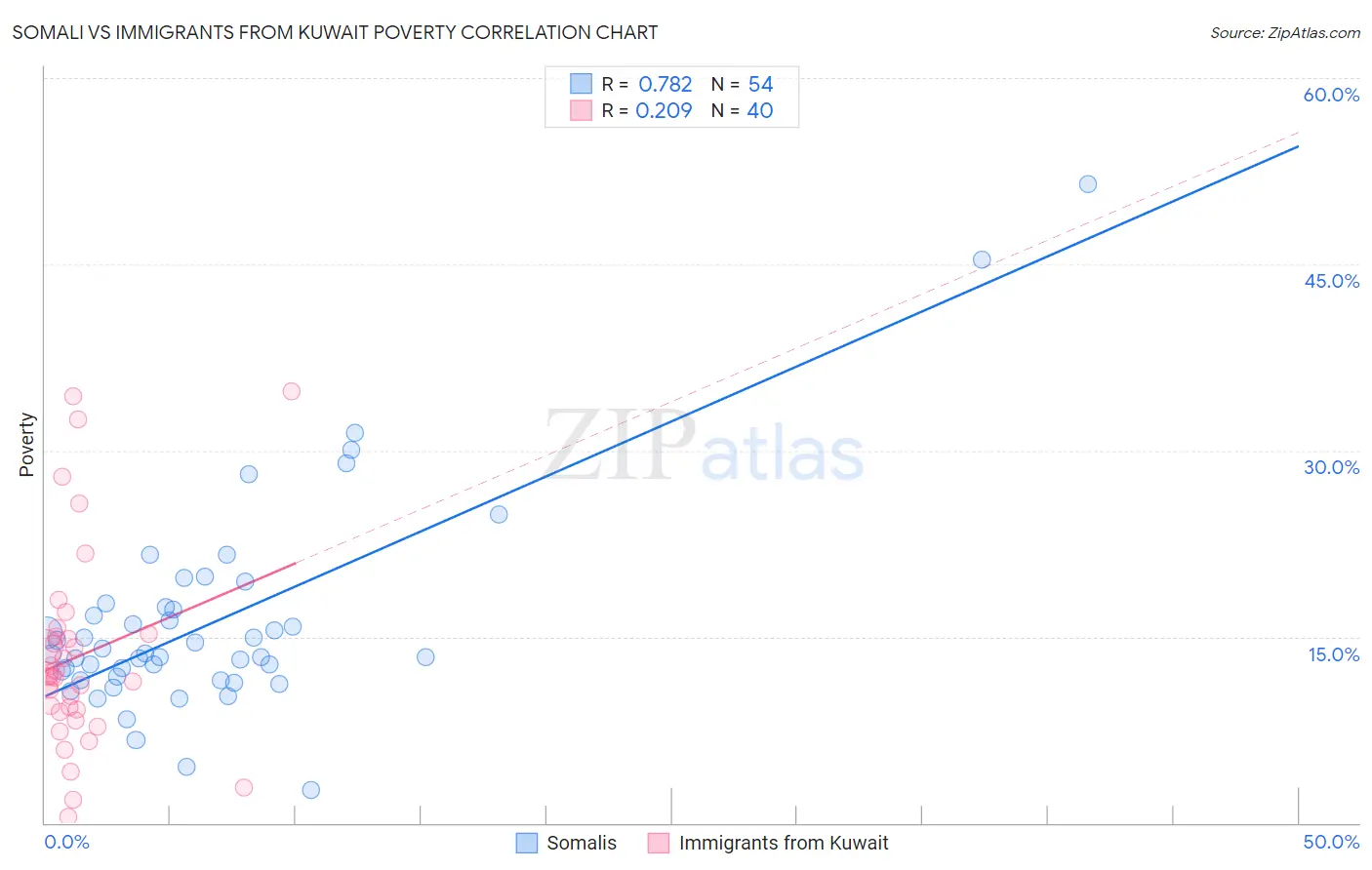 Somali vs Immigrants from Kuwait Poverty