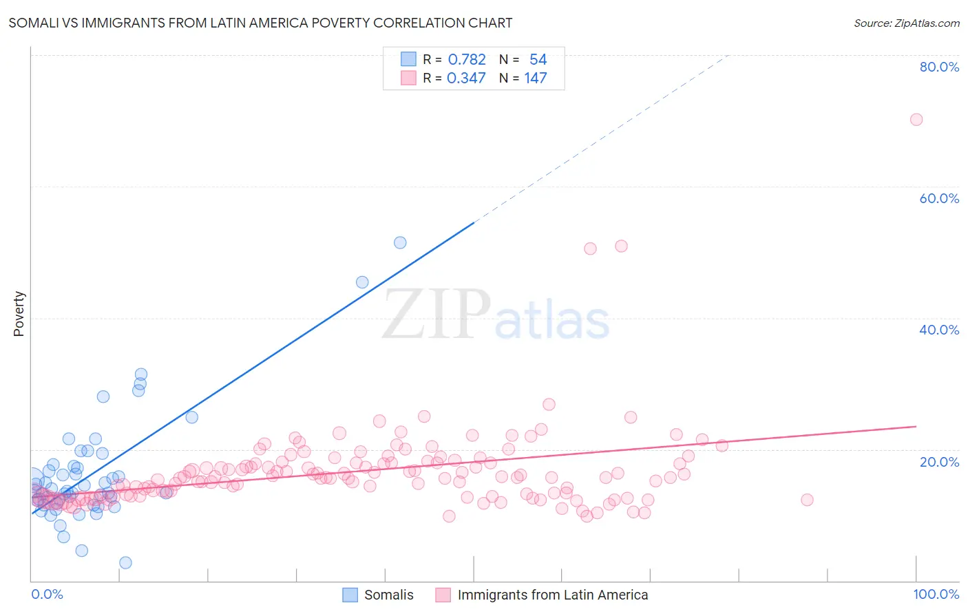 Somali vs Immigrants from Latin America Poverty