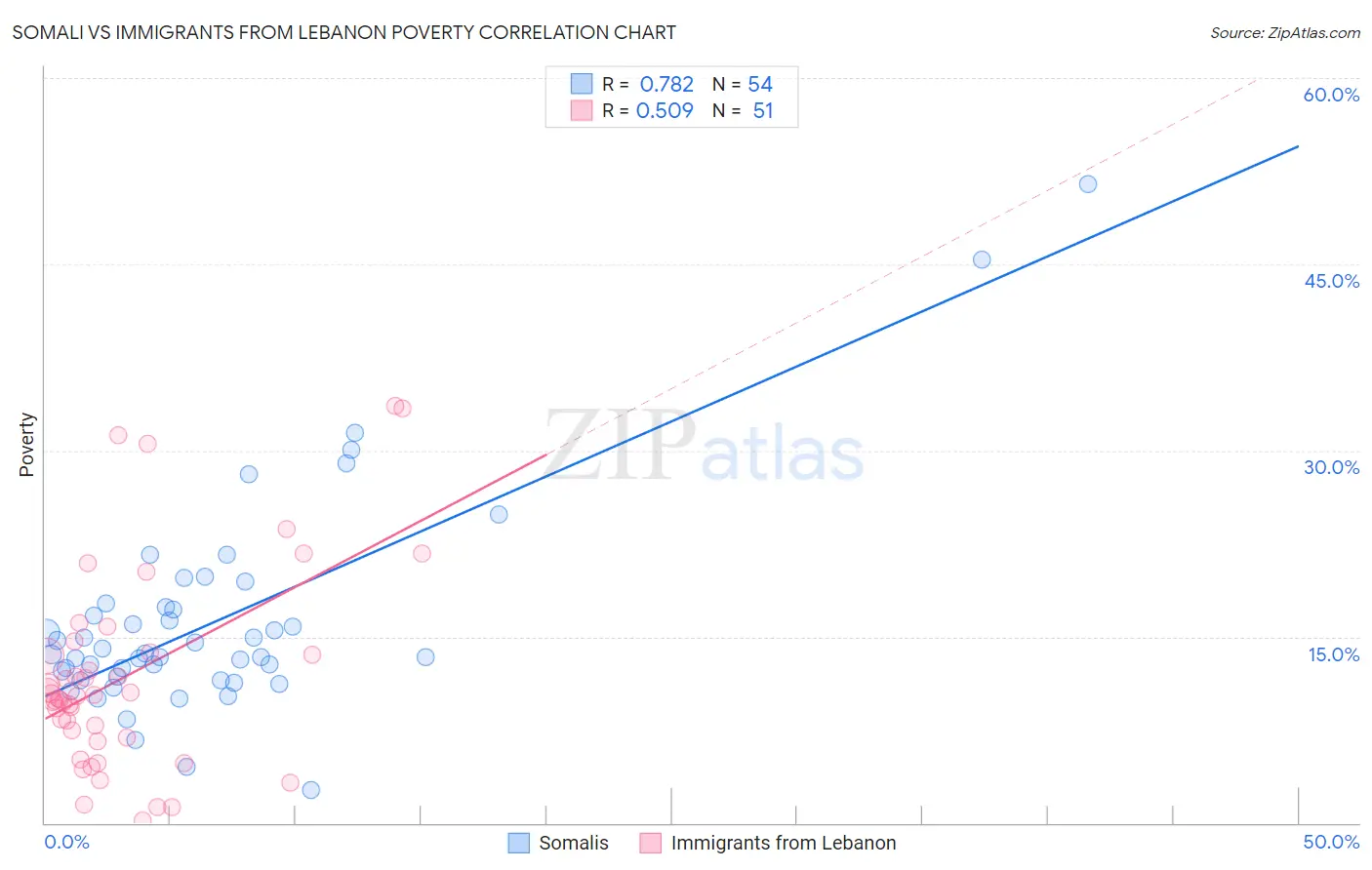 Somali vs Immigrants from Lebanon Poverty