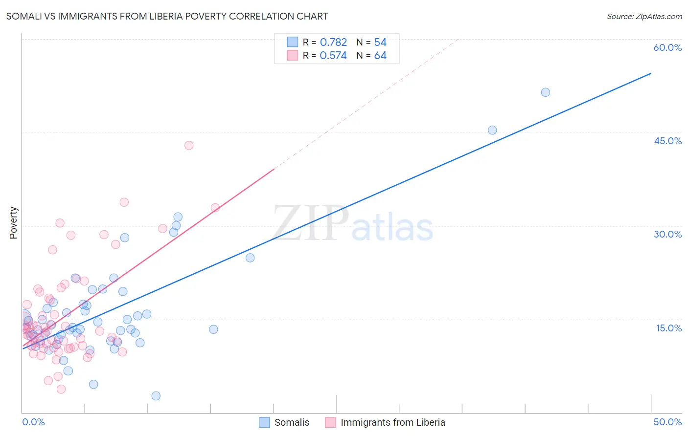 Somali vs Immigrants from Liberia Poverty