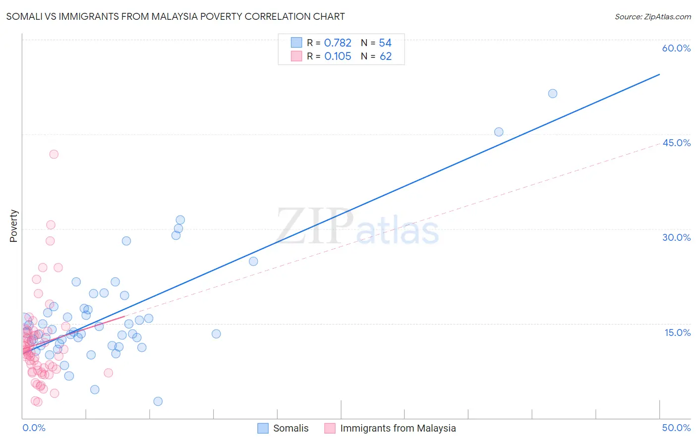 Somali vs Immigrants from Malaysia Poverty