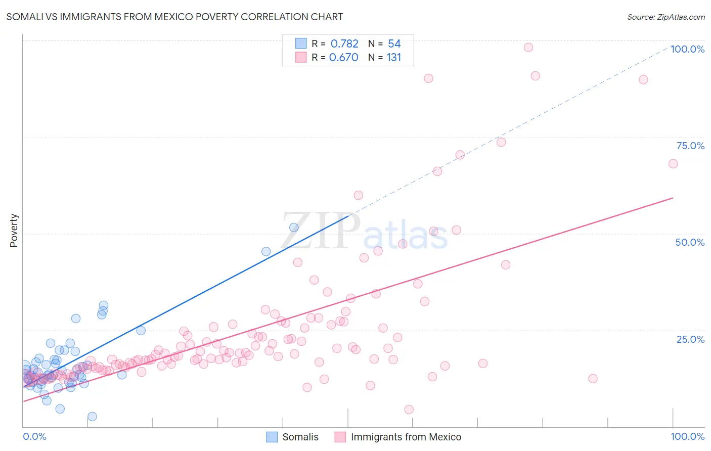 Somali vs Immigrants from Mexico Poverty