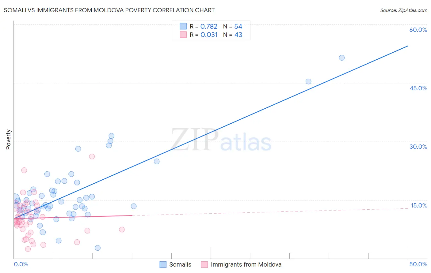 Somali vs Immigrants from Moldova Poverty