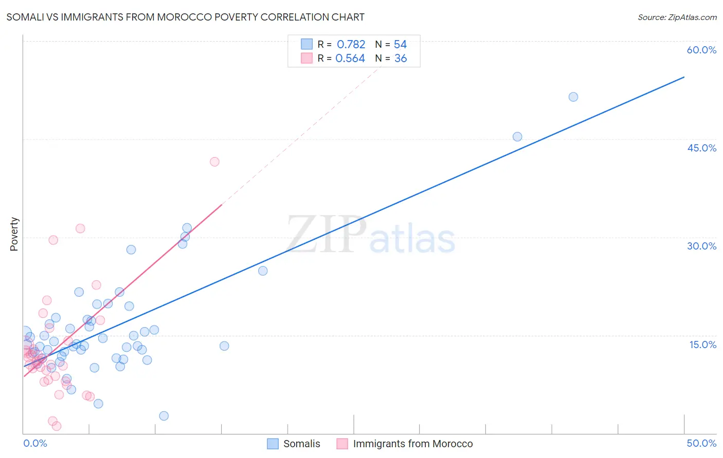 Somali vs Immigrants from Morocco Poverty