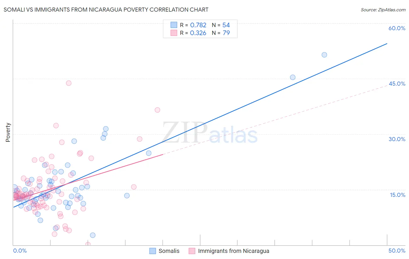 Somali vs Immigrants from Nicaragua Poverty