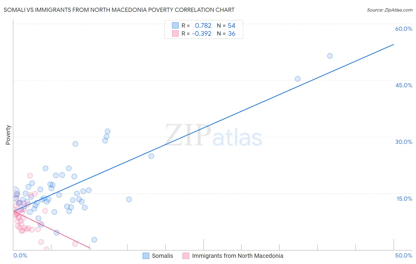 Somali vs Immigrants from North Macedonia Poverty