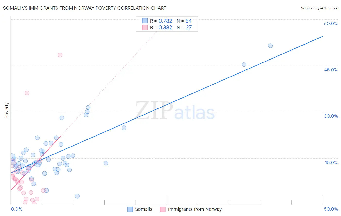 Somali vs Immigrants from Norway Poverty