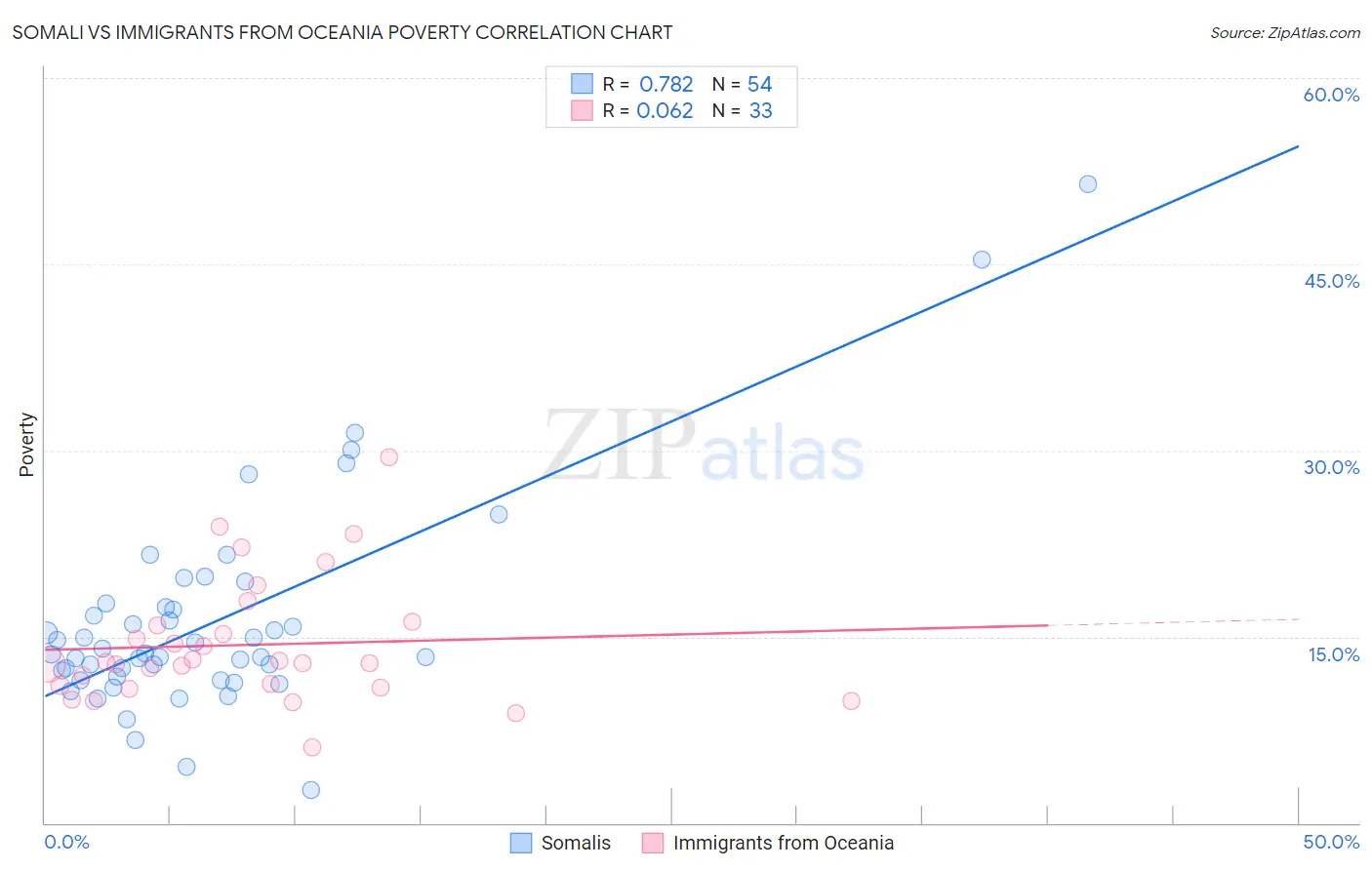 Somali vs Immigrants from Oceania Poverty