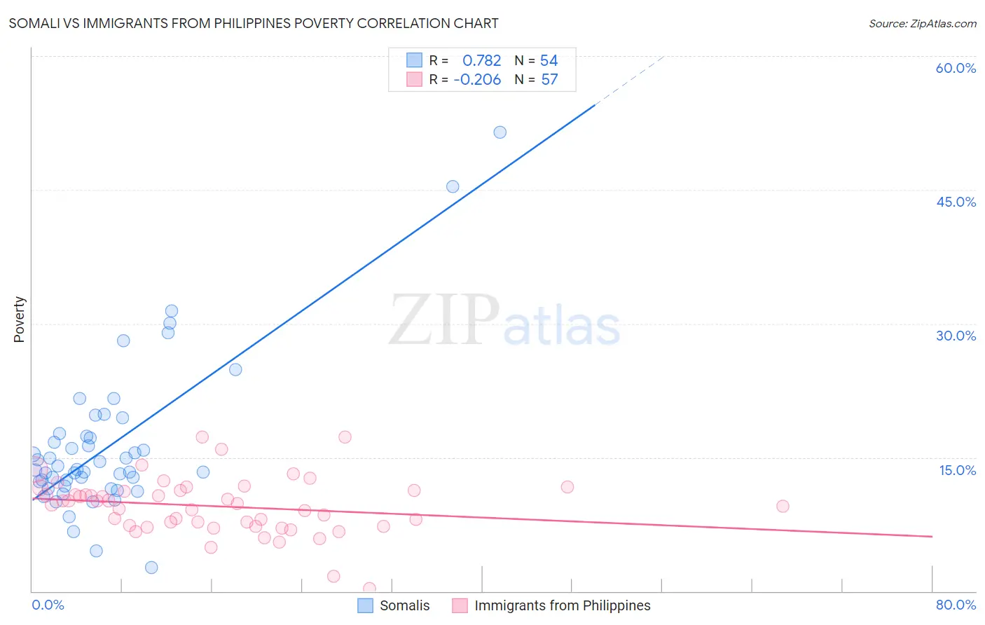 Somali vs Immigrants from Philippines Poverty