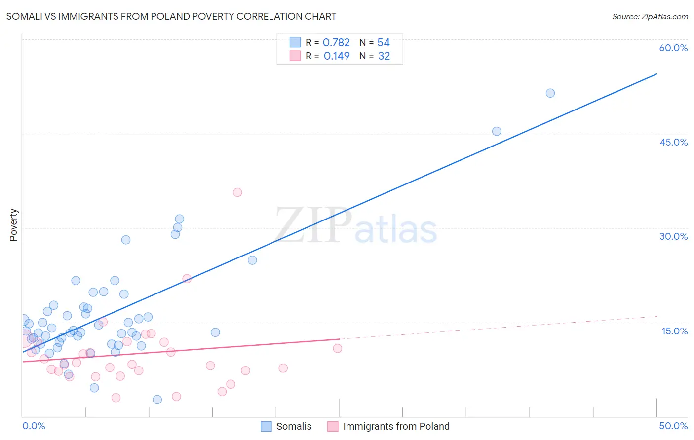 Somali vs Immigrants from Poland Poverty