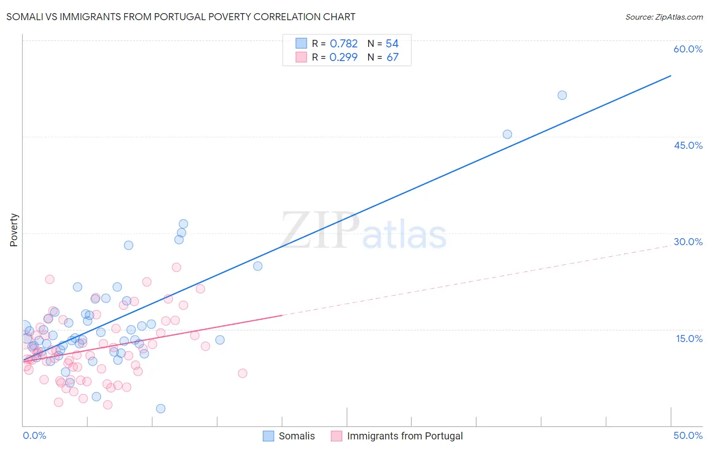 Somali vs Immigrants from Portugal Poverty