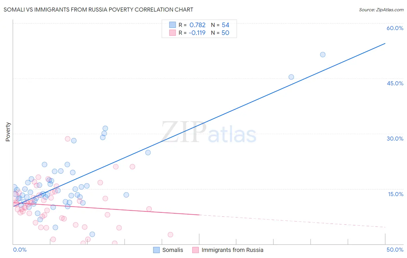 Somali vs Immigrants from Russia Poverty