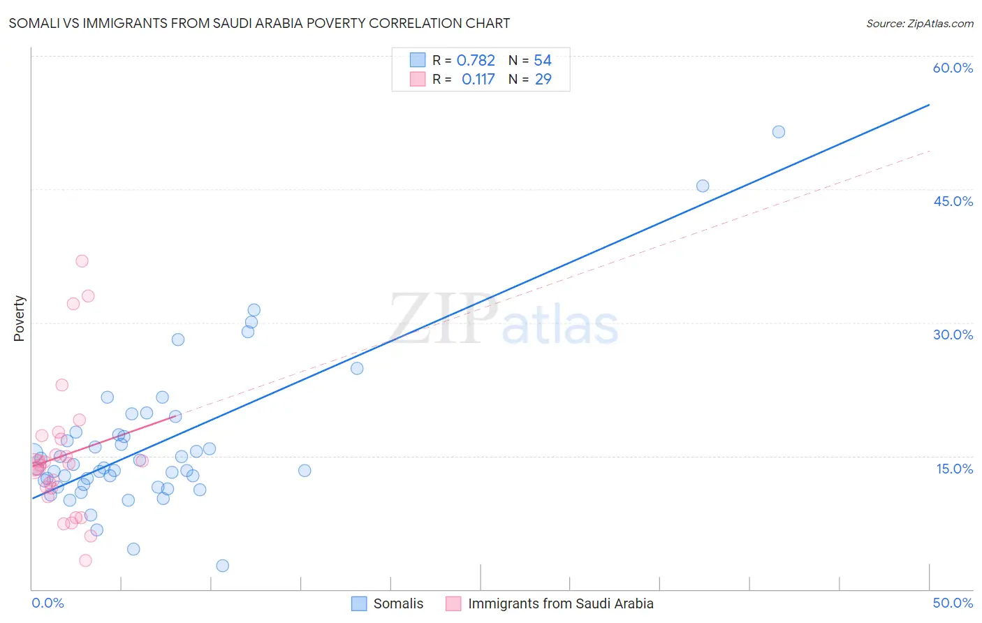 Somali vs Immigrants from Saudi Arabia Poverty