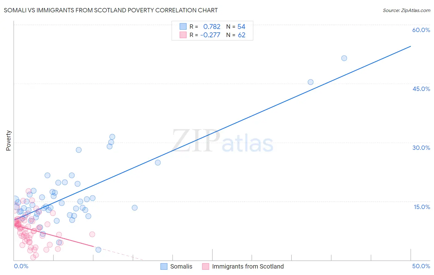 Somali vs Immigrants from Scotland Poverty