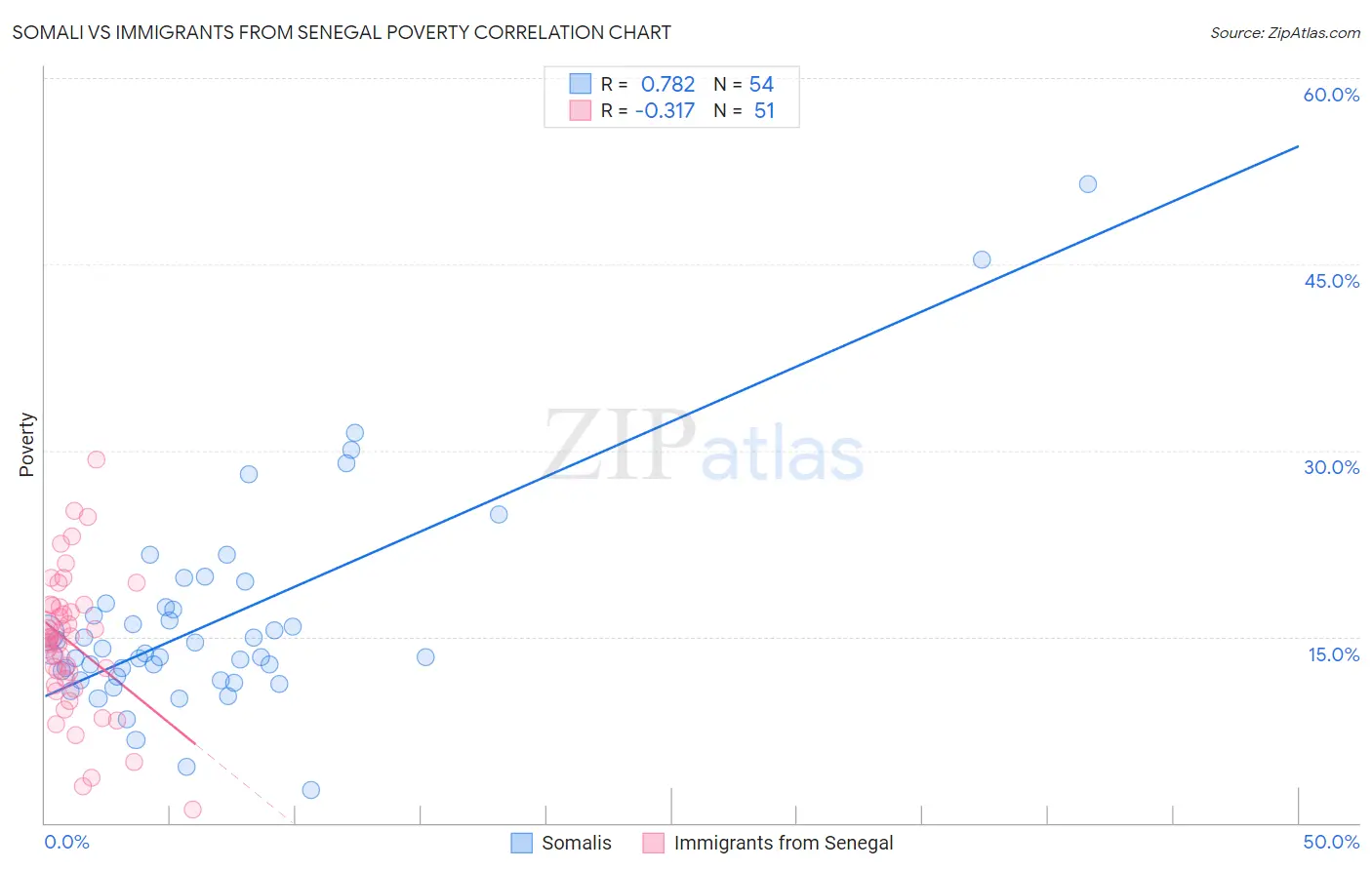 Somali vs Immigrants from Senegal Poverty