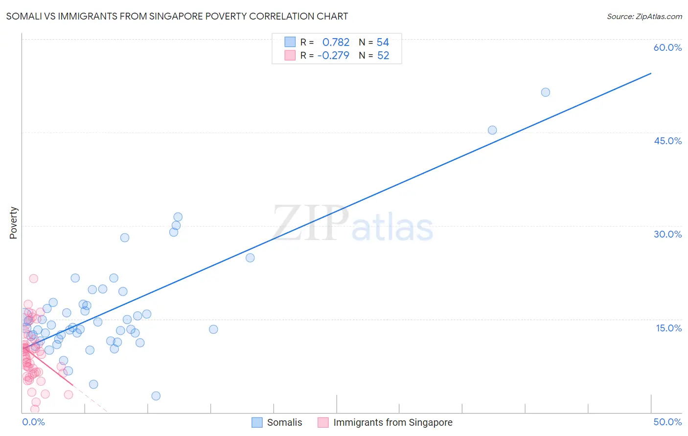 Somali vs Immigrants from Singapore Poverty